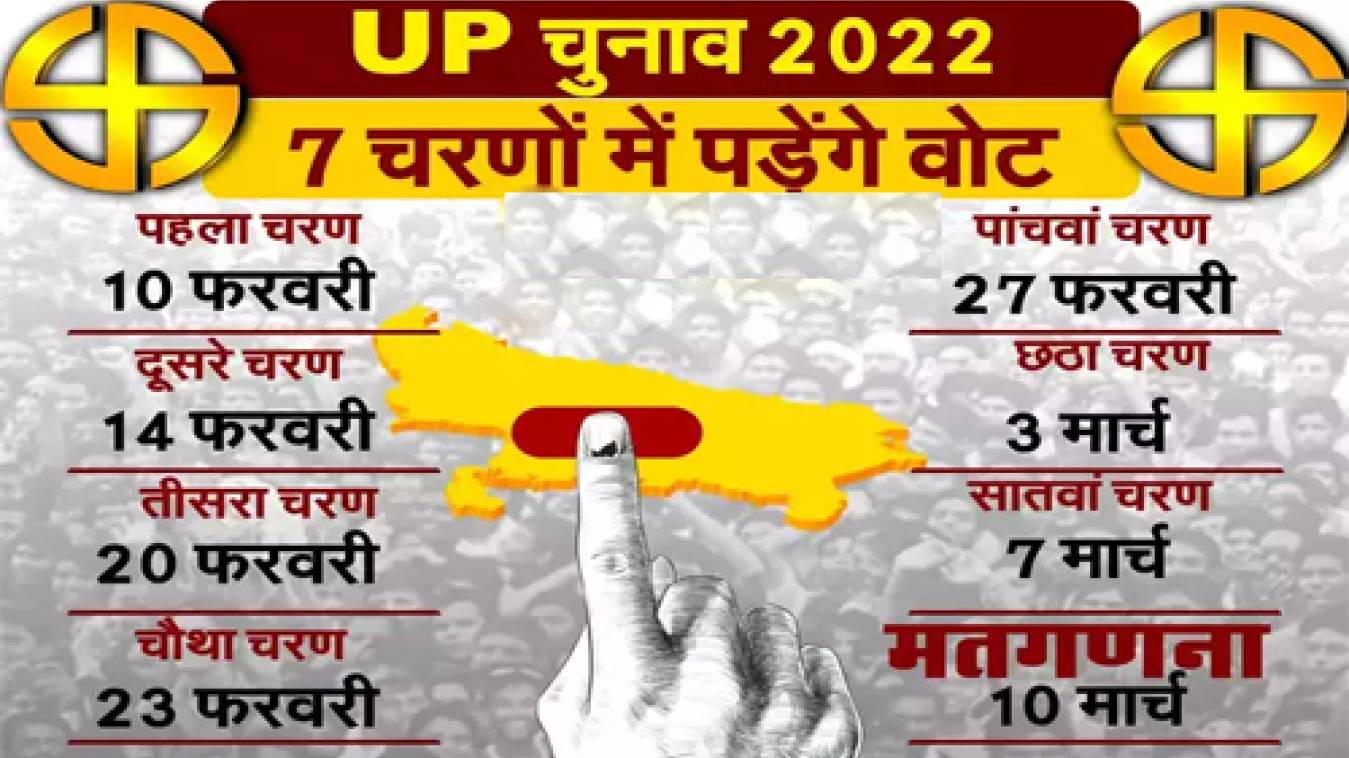 7 चरणों में होंगे यूपी के चुनाव, पंजाब, गोवा, उत्तराखंड में 1 फेज में मतदान, 10 मार्च को नतीजे
